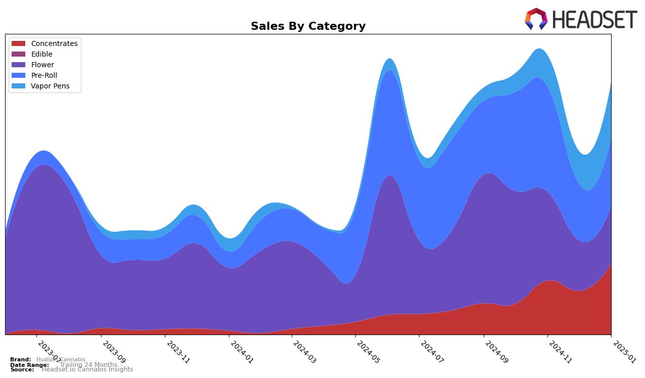 Hudson Cannabis Historical Sales by Category