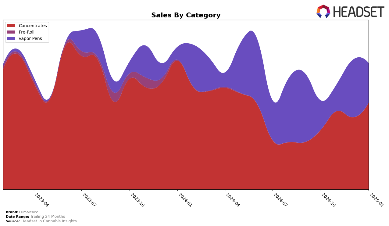 Humblebee Historical Sales by Category