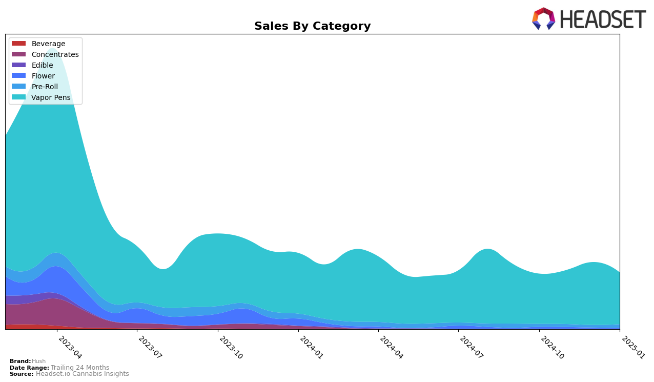 Hush Historical Sales by Category