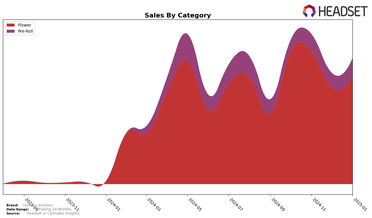 Hustler's Ambition Historical Sales by Category