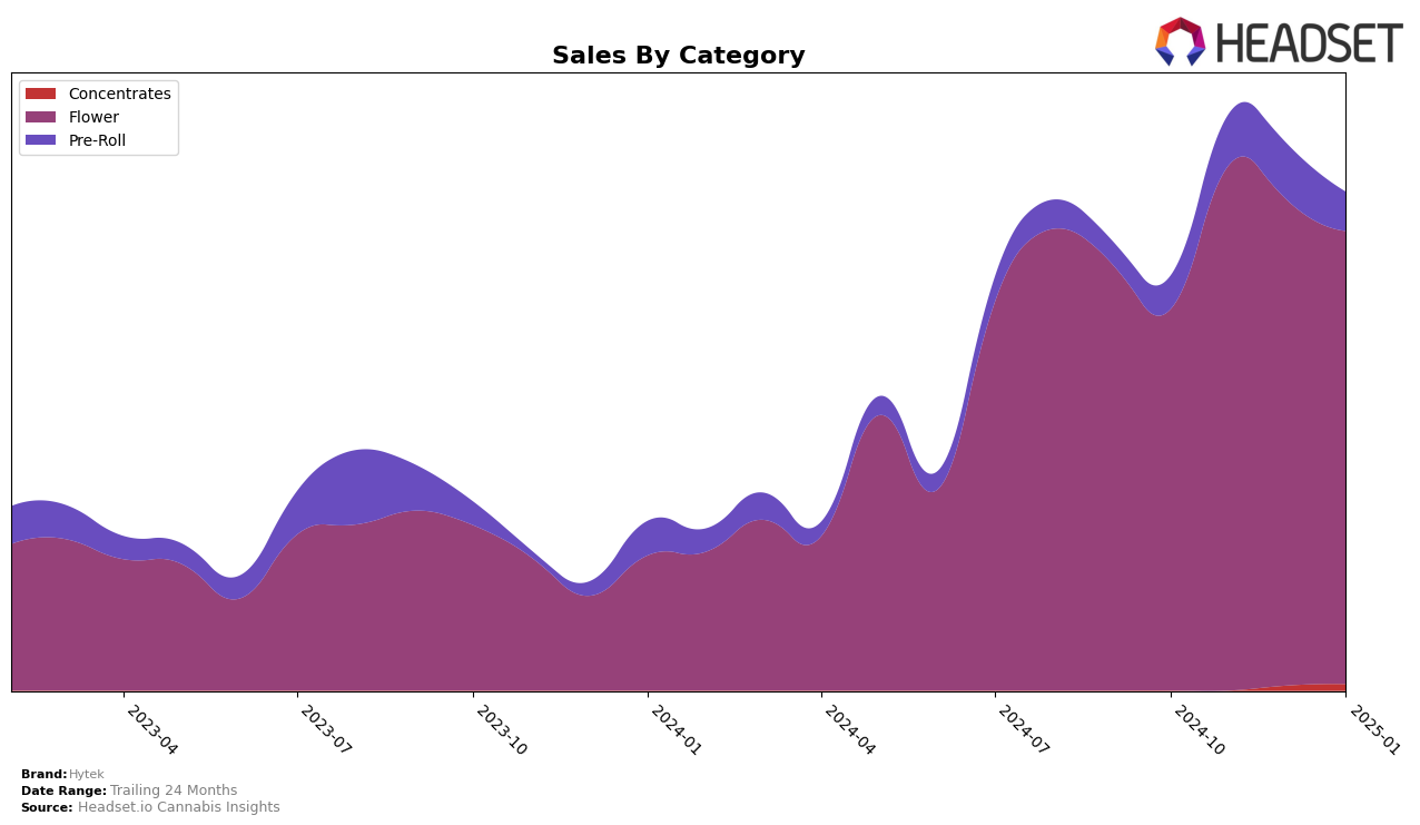 Hytek Historical Sales by Category