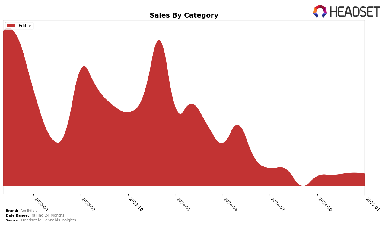 I Am Edible Historical Sales by Category