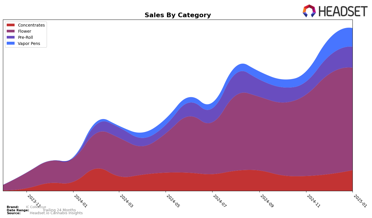 IC Collective Historical Sales by Category