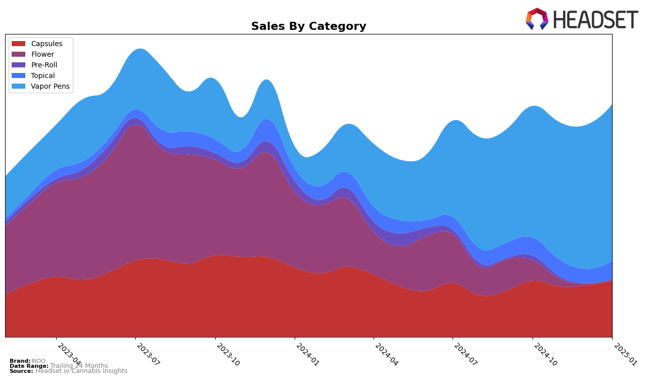 INDO Historical Sales by Category