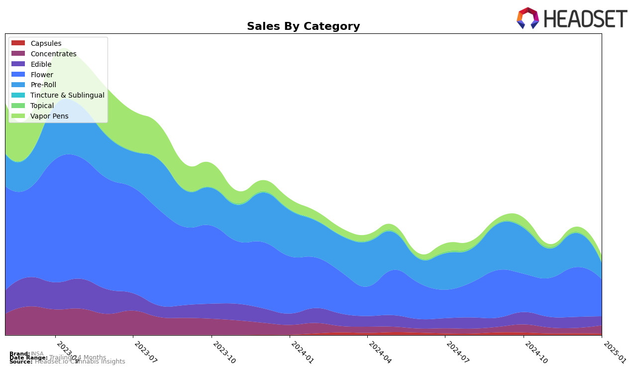 INSA Historical Sales by Category