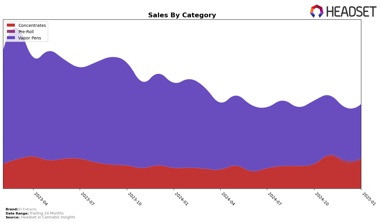 IO Extracts Historical Sales by Category