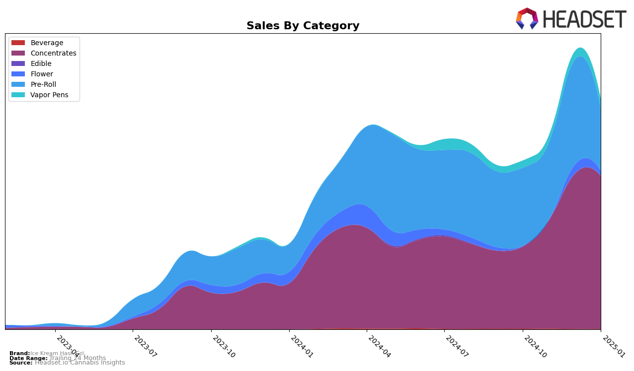 Ice Kream Hash Co. Historical Sales by Category