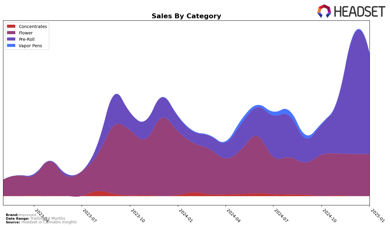 Impressed Historical Sales by Category