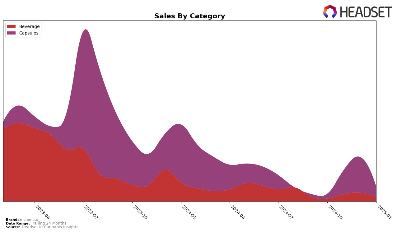 Impromptu Historical Sales by Category