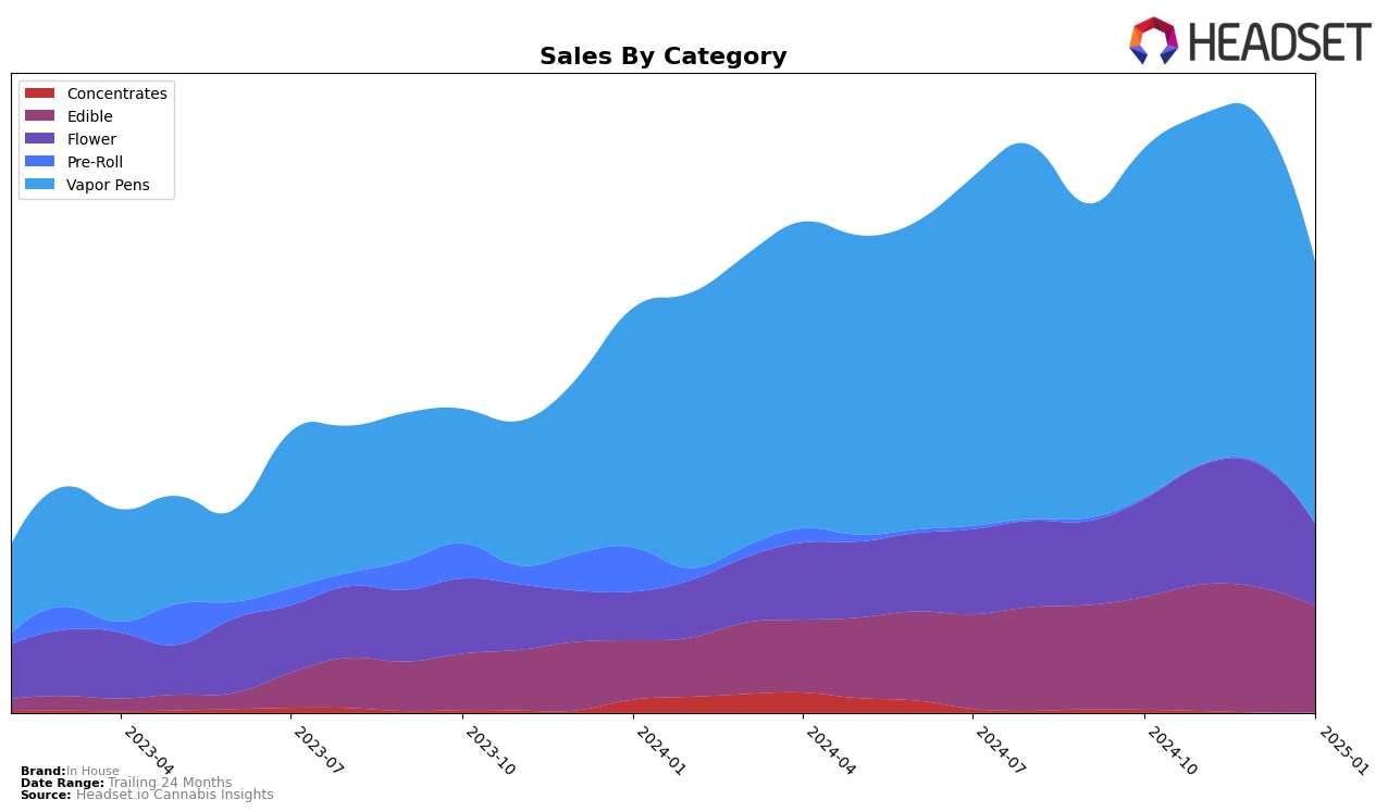 In House Historical Sales by Category