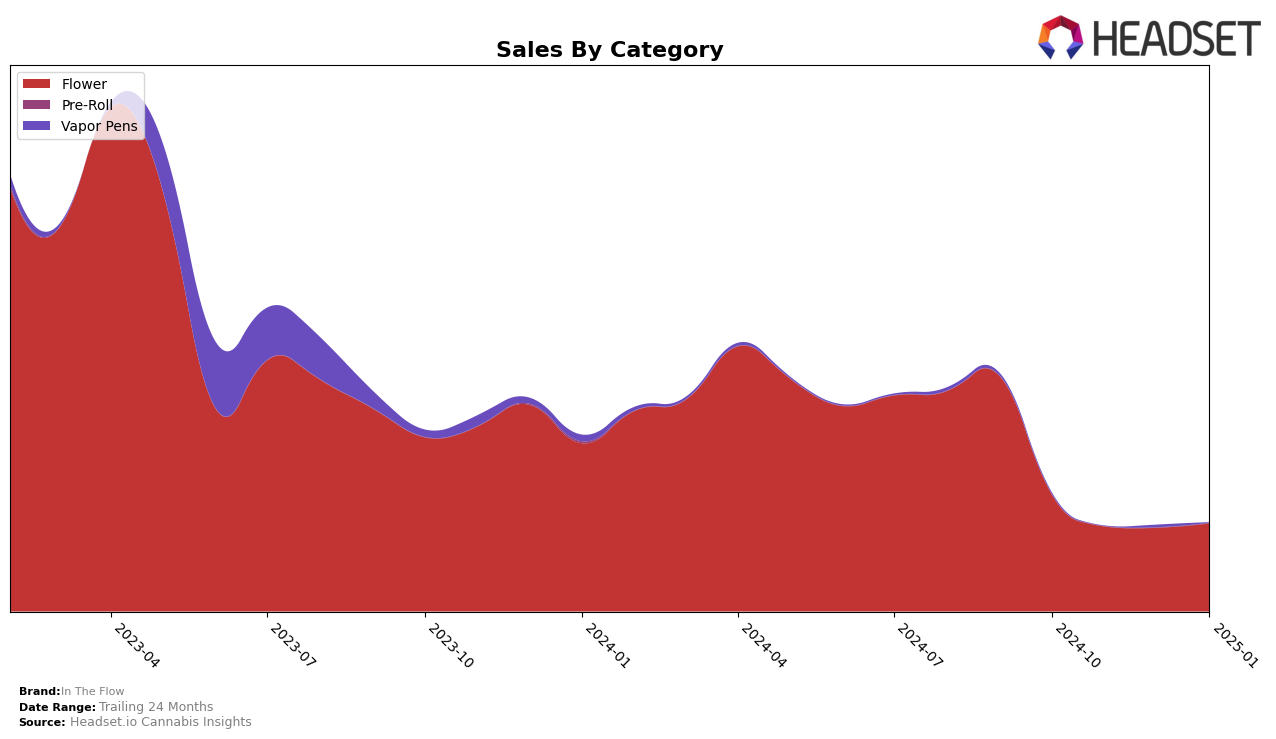 In The Flow Historical Sales by Category