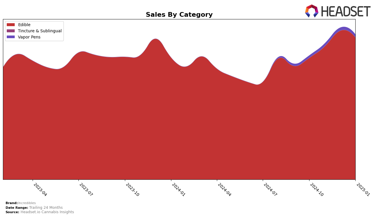 Incredibles Historical Sales by Category