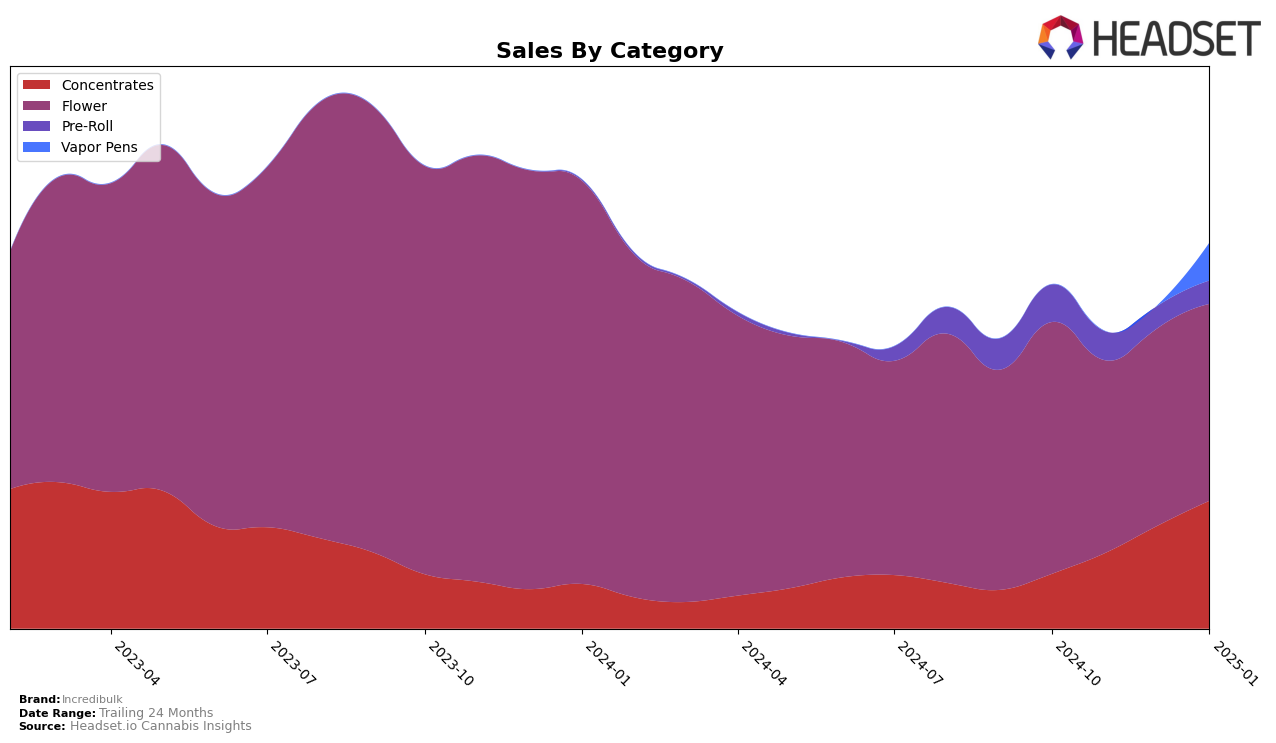 Incredibulk Historical Sales by Category