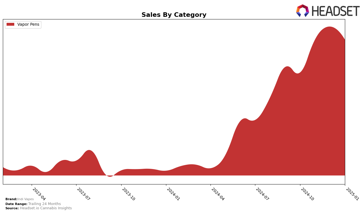 Indi Vapes Historical Sales by Category