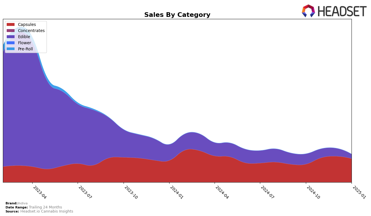 Indiva Historical Sales by Category