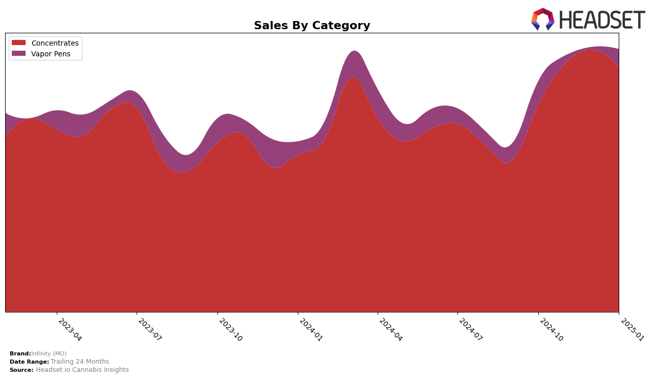 Infinity (MO) Historical Sales by Category