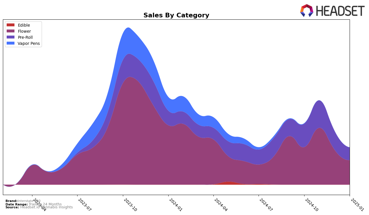 Interstate 420 Historical Sales by Category