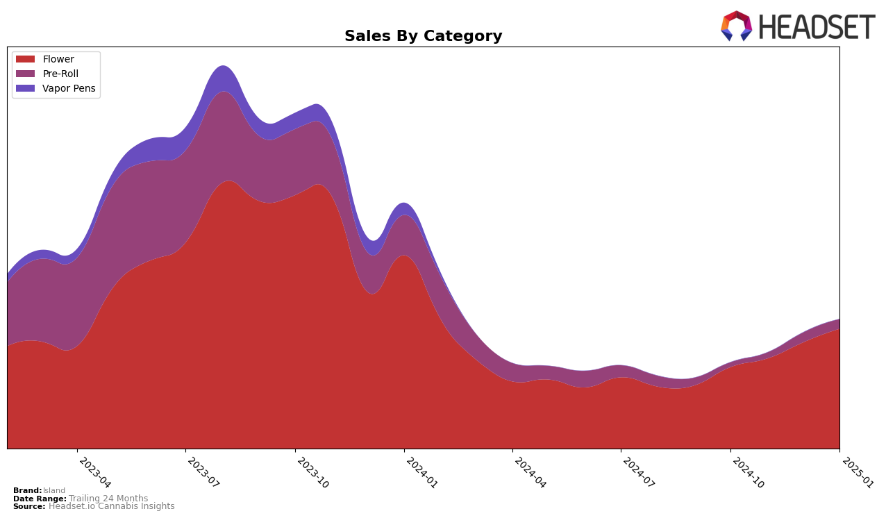 Island Historical Sales by Category