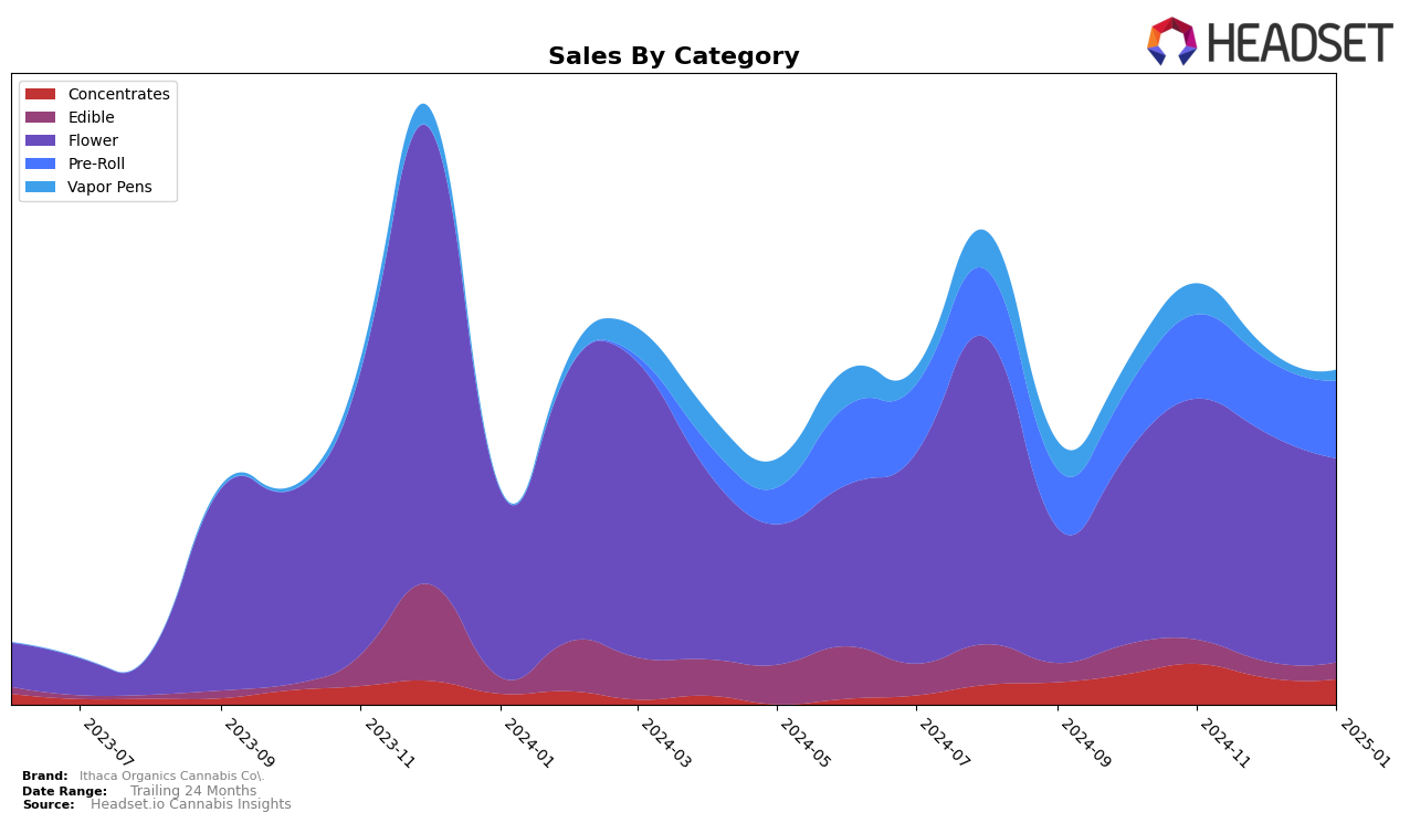 Ithaca Organics Cannabis Co. Historical Sales by Category