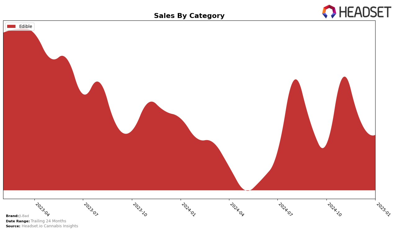 J-Bad Historical Sales by Category