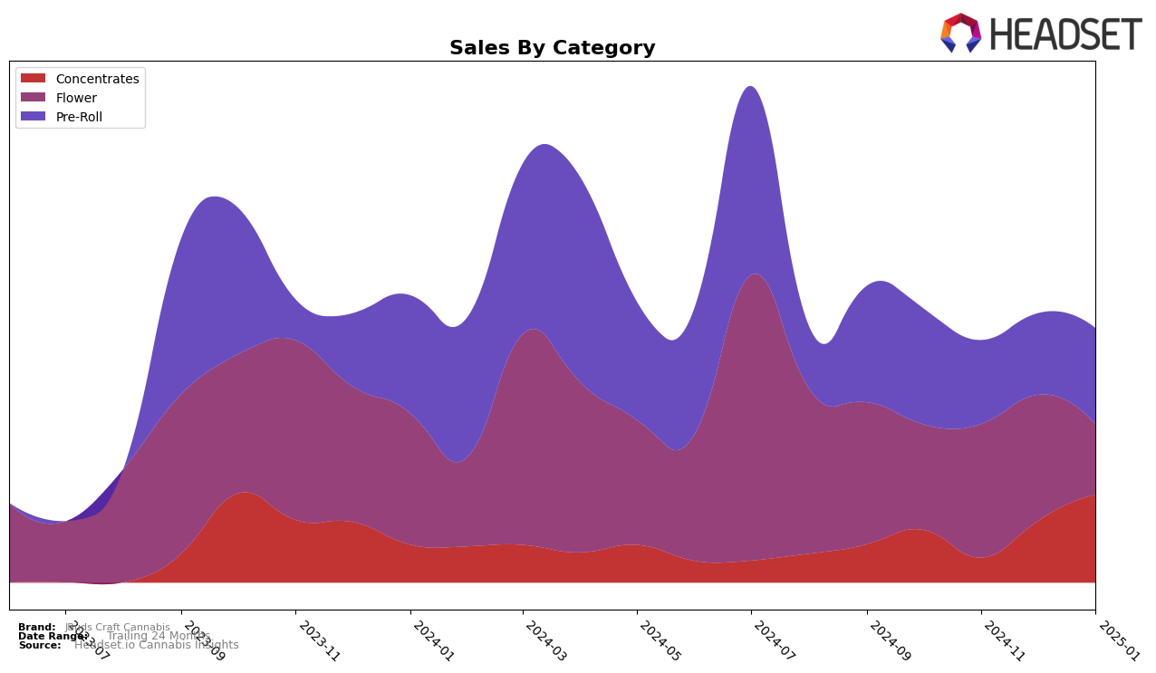 JBuds Craft Cannabis Historical Sales by Category