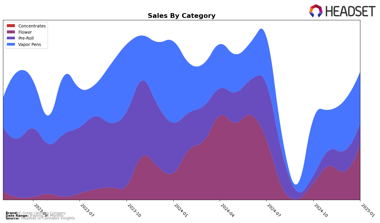 JC Green Cannabis Company Historical Sales by Category