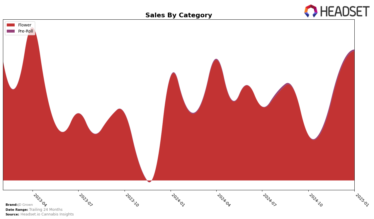 JD Grown Historical Sales by Category