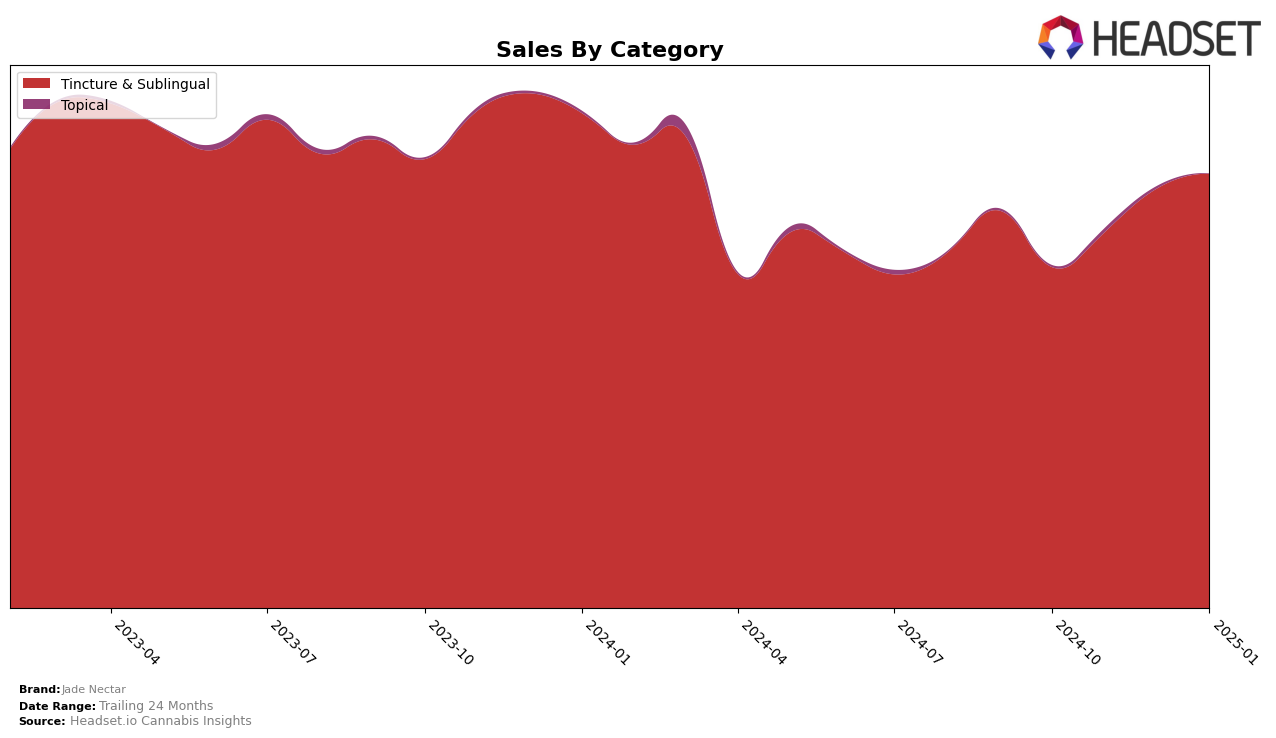 Jade Nectar Historical Sales by Category