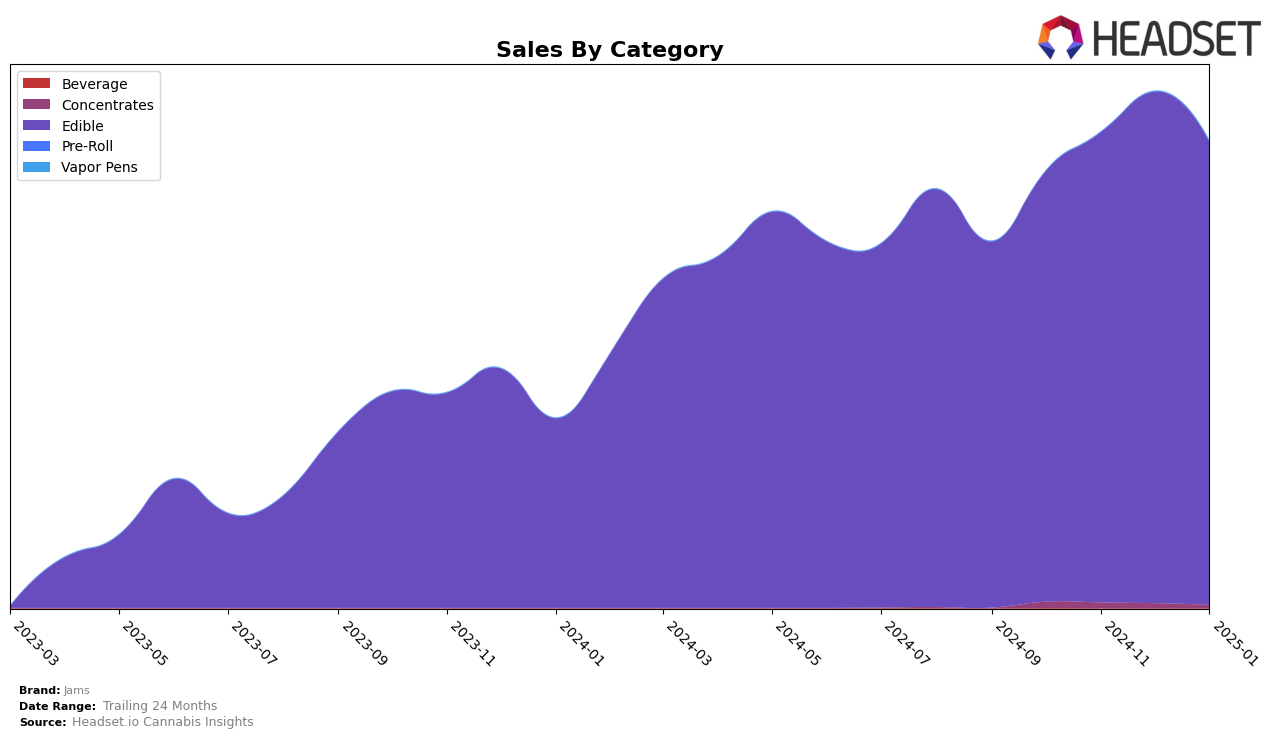 Jams Historical Sales by Category