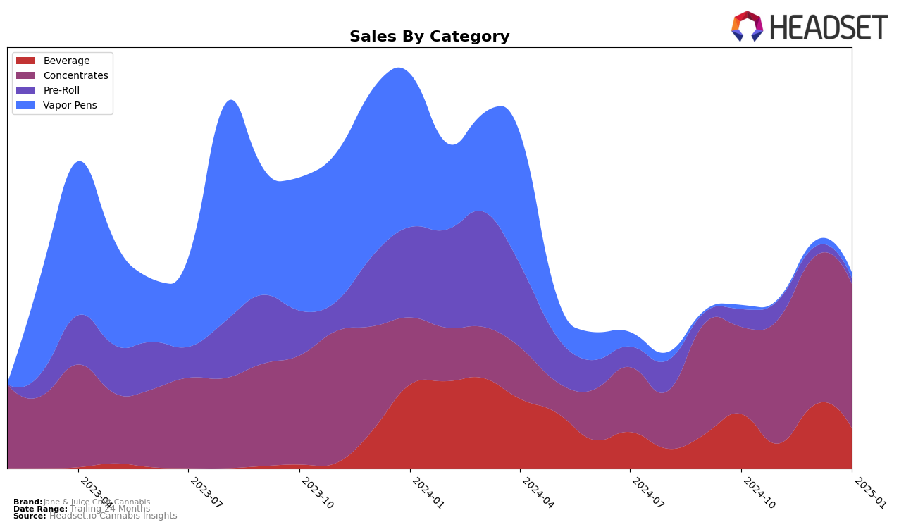 Jane & Juice Craft Cannabis Historical Sales by Category