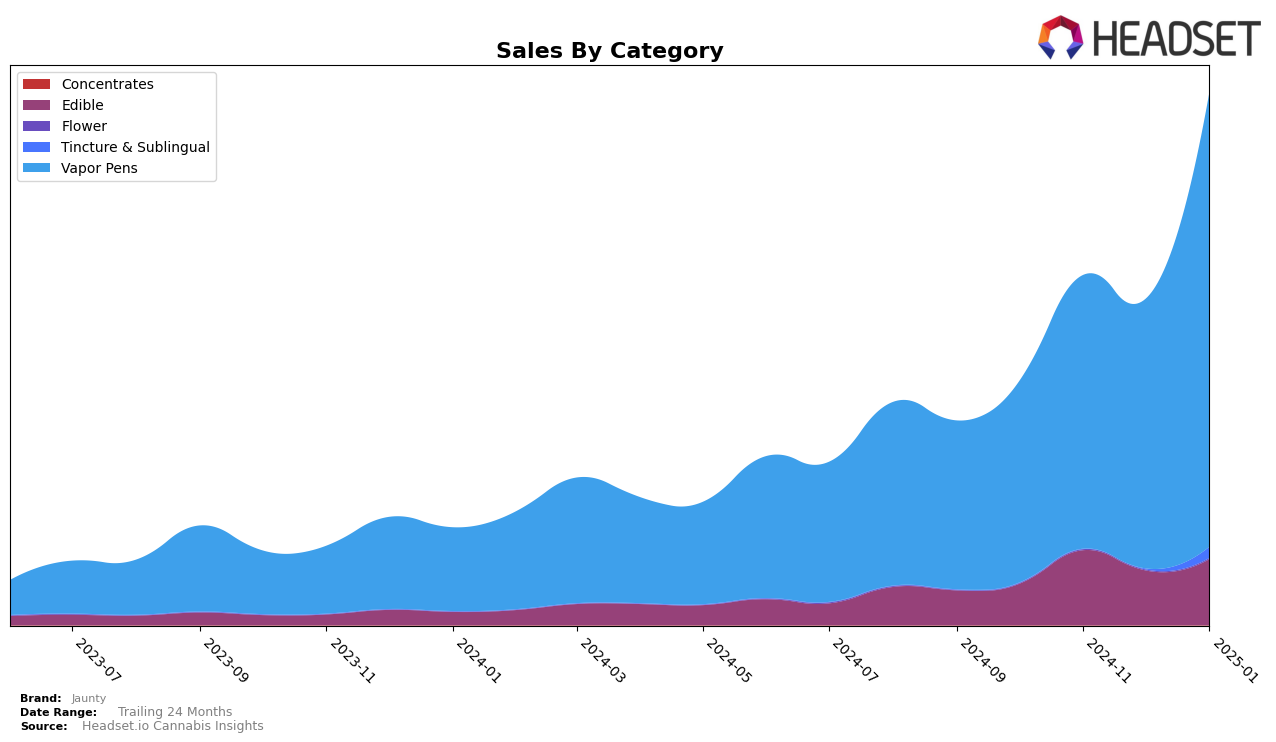 Jaunty Historical Sales by Category