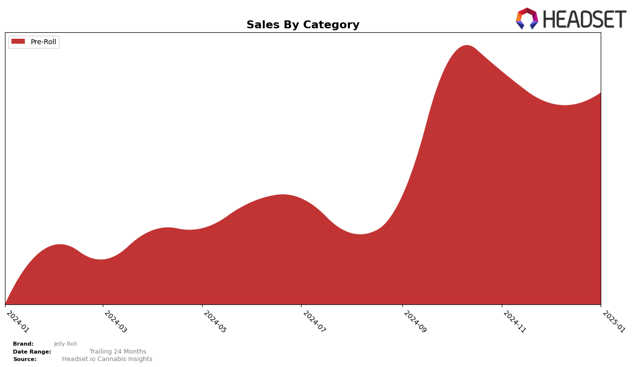 Jelly Roll Historical Sales by Category