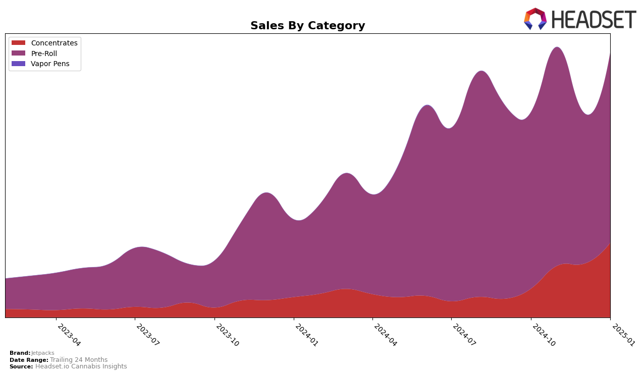 Jetpacks Historical Sales by Category