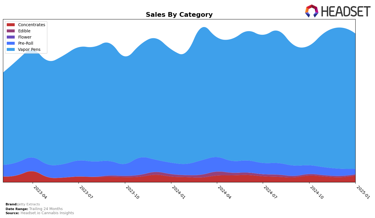 Jetty Extracts Historical Sales by Category