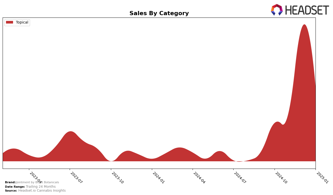 Jointment by Blunt Botanicals Historical Sales by Category