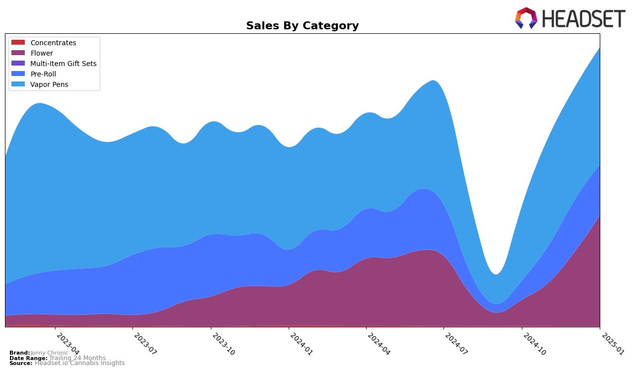 Jonny Chronic Historical Sales by Category