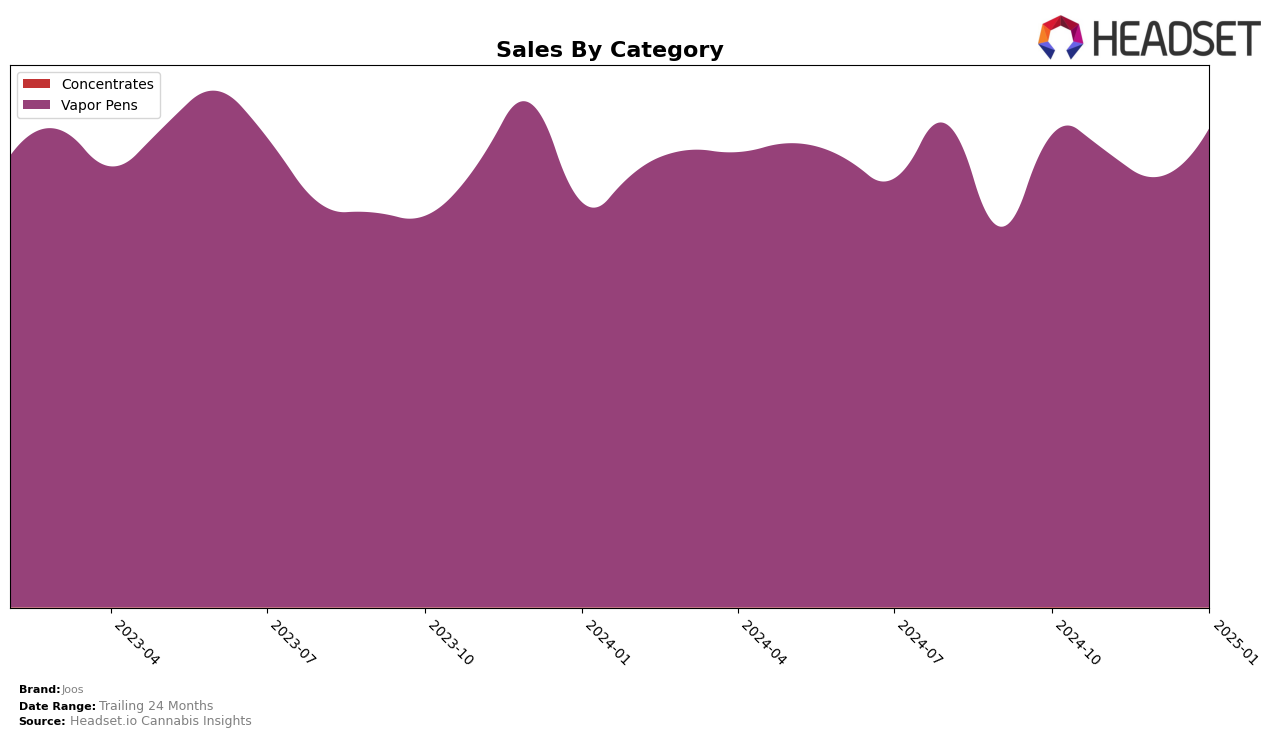 Joos Historical Sales by Category