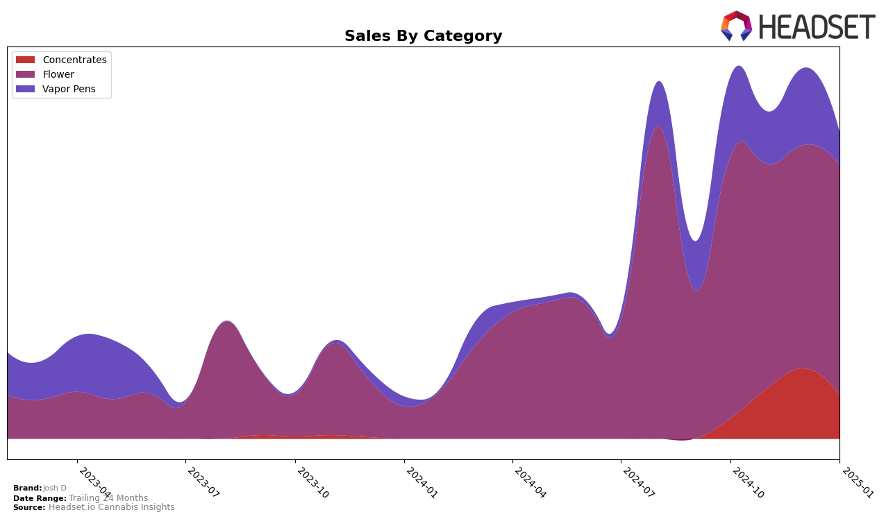 Josh D Historical Sales by Category