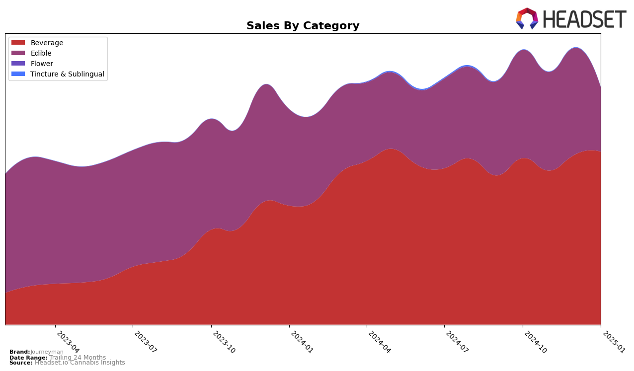 Journeyman Historical Sales by Category