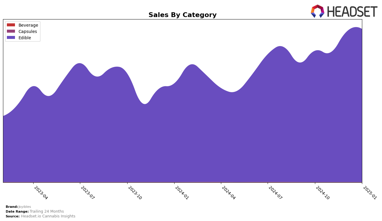 Joyibles Historical Sales by Category