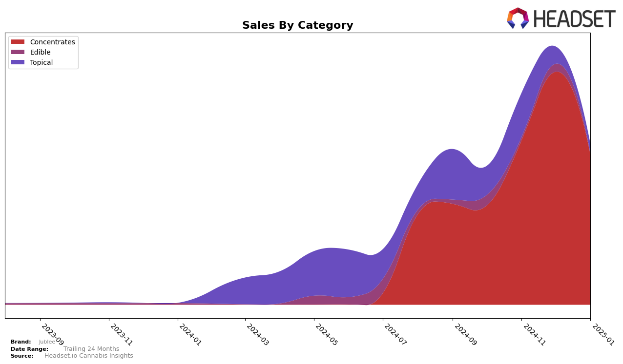 Jublee Historical Sales by Category