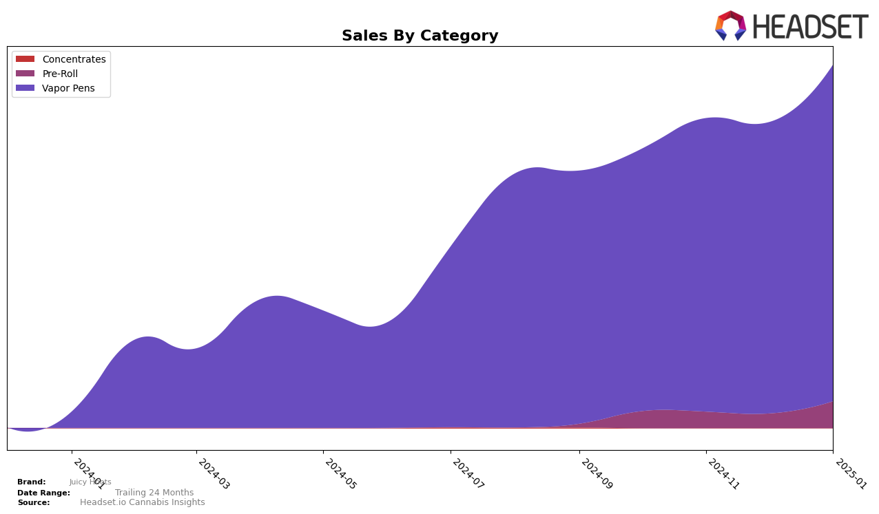 Juicy Hoots Historical Sales by Category