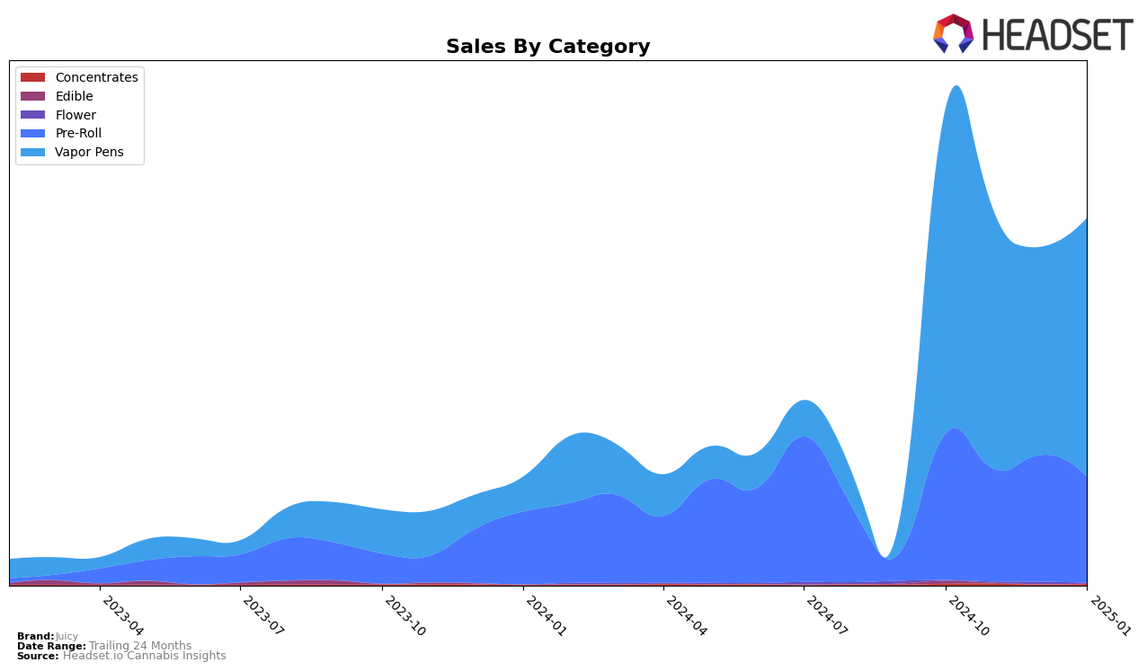 Juicy Historical Sales by Category