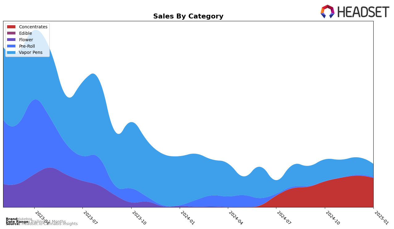 Jukebox Historical Sales by Category