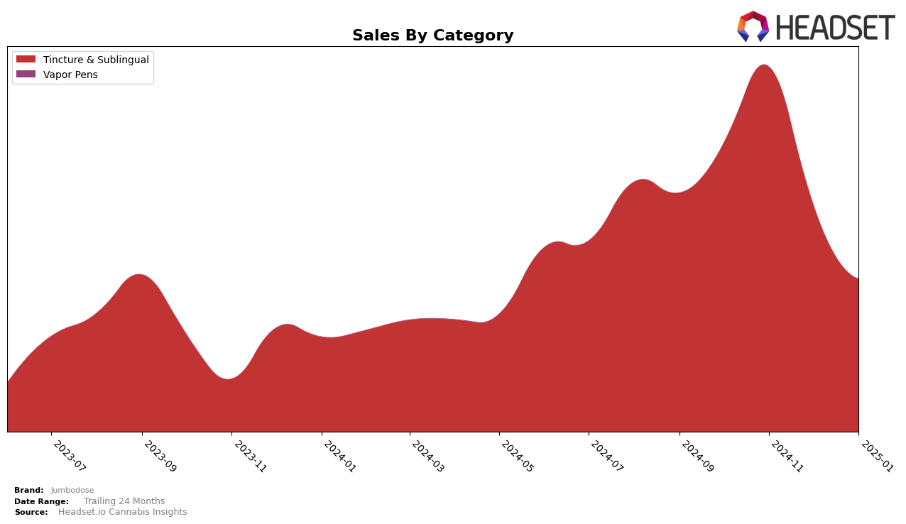 Jumbodose Historical Sales by Category