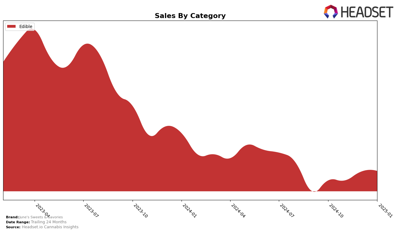 June's Sweets & Savories Historical Sales by Category