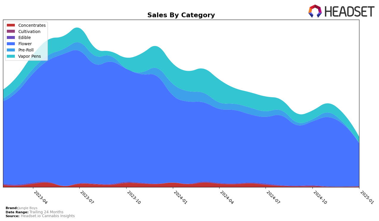 Jungle Boys Historical Sales by Category