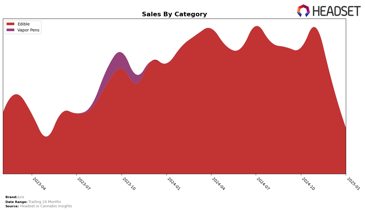 Junk Historical Sales by Category