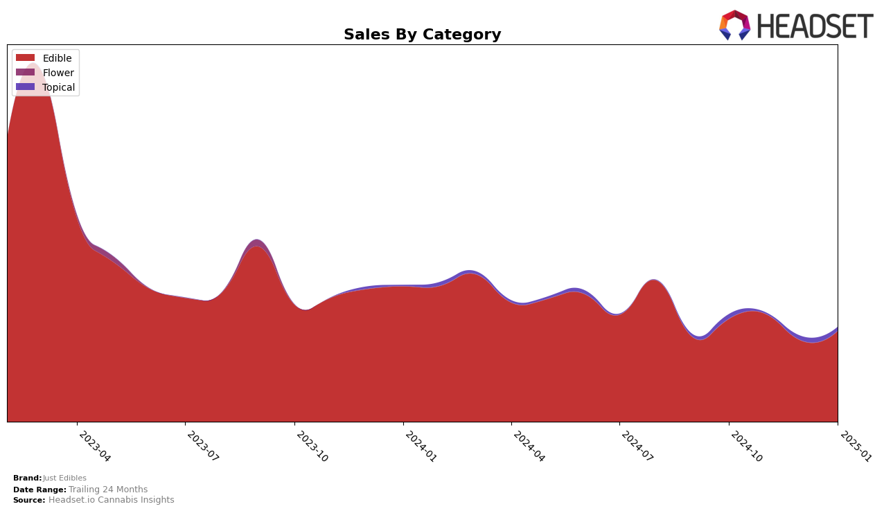 Just Edibles Historical Sales by Category