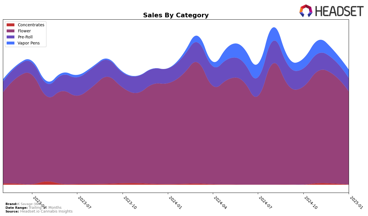 K Savage (WA) Historical Sales by Category